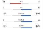 帕尔马2-2米兰全场数据:射门14-9,射正4-5,控球率43%-57%